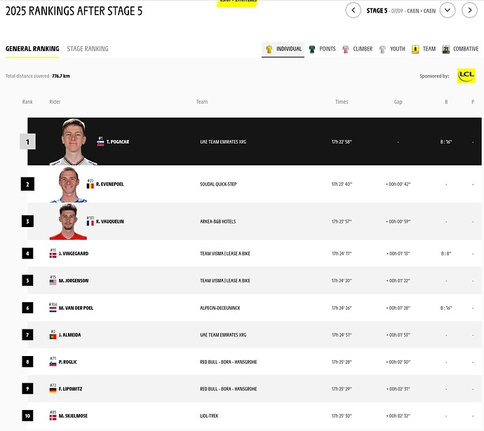 'Official classifications of Tour de France 2025 - Stage 5' - www.letour.fr