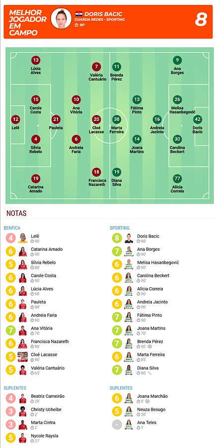 Benfica 0-2 Sporting __ Supertaça Feminina Allianz 2021 __ Ficha do _ - www.zerozero.pt