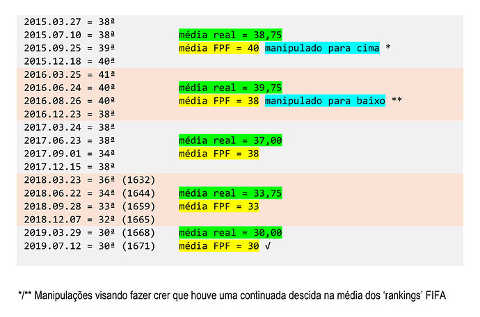 2019 rankings FIFA - manipulaçoes da FPF-1