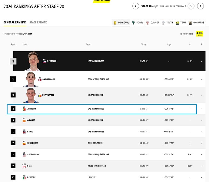 Official classifications of Tour de France 2024 - Stage 20 - www.letour.fr