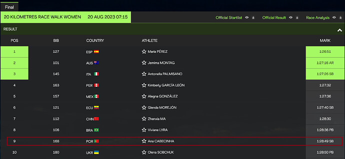 FINAL - 20 Kilometres Race Walk - Results - Budapest 23 - World Athl_ - worldathletics.org