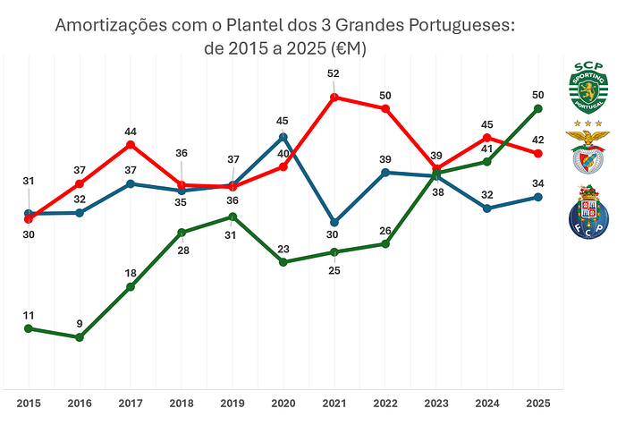 Amortizações Clubes PT