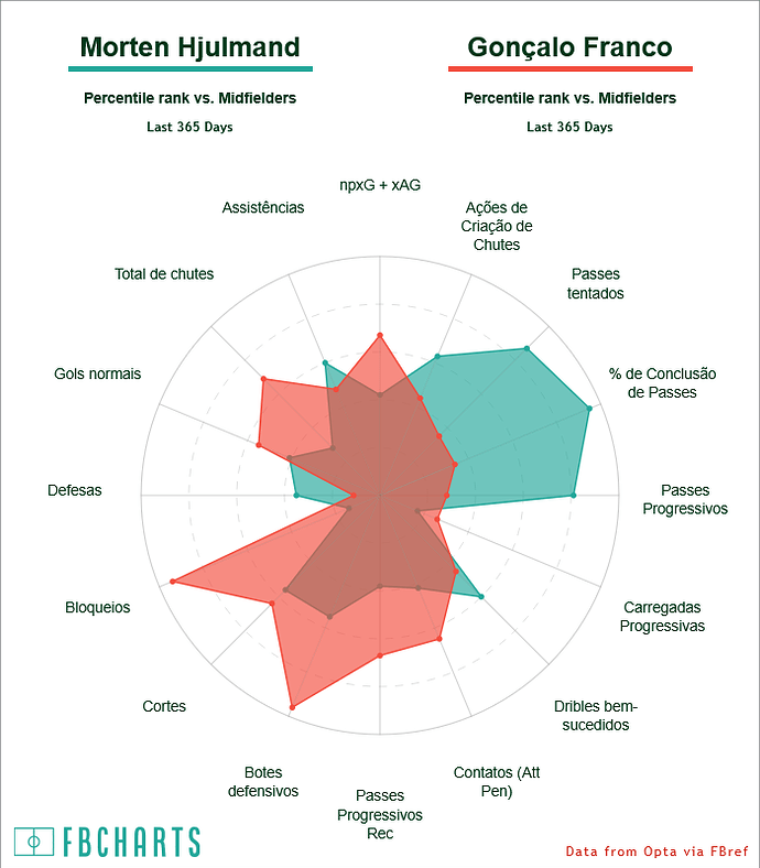 FBCharts Morten Hjulmand vs. Gonçalo Franco