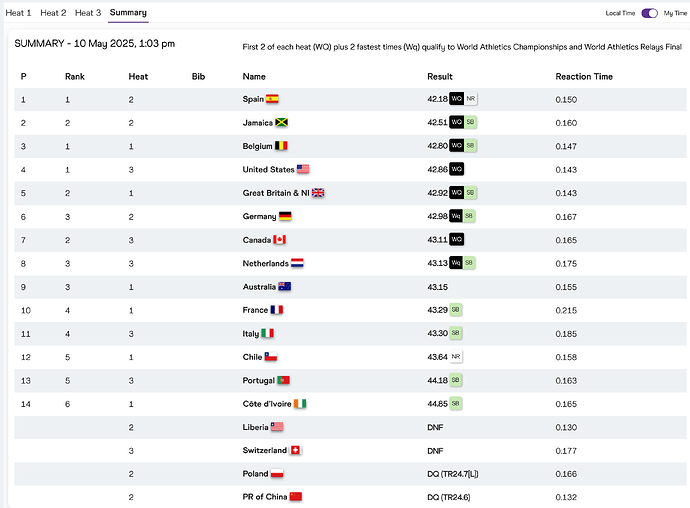 Estafeta 4X100 feminina 'Results I Guangzhou 25 I World Athletics Relay' - worldathletics.org