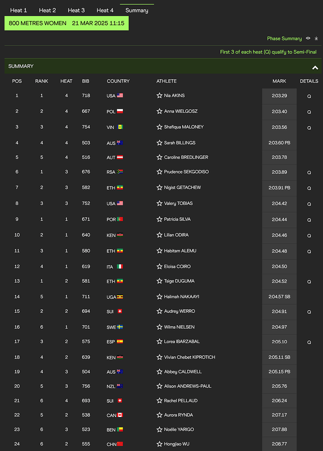800 Metres World Athletics Indoor Championship' - worldathletics.org