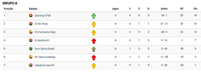 classificação do Grupo ACalendário Jogos - IBERCUP - Torneio Internacional de Futebol Infanti_ - www.ibercup