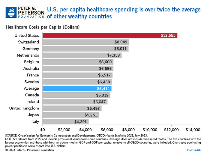 us-per-capita-healthcare-spending-is-over-twice-the-average-of-other-wealthy-countries