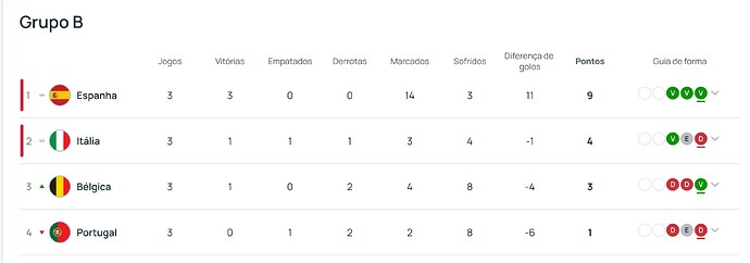 'Grupos e classificações I EURO Feminino 2025 I UEFA.com' - pt.uefa.com