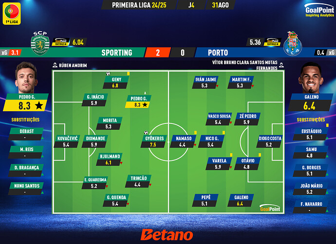 GoalPoint-2024-08-31-Sporting-Porto-Primeira-Liga-202425-Ratings