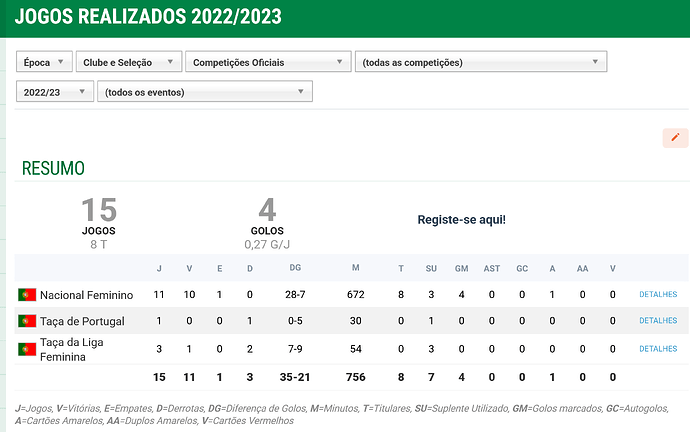 'Maiara Niehues __ Jogos Realizados 2022_2023 __ zerozero.pt' - www.zerozero.pt