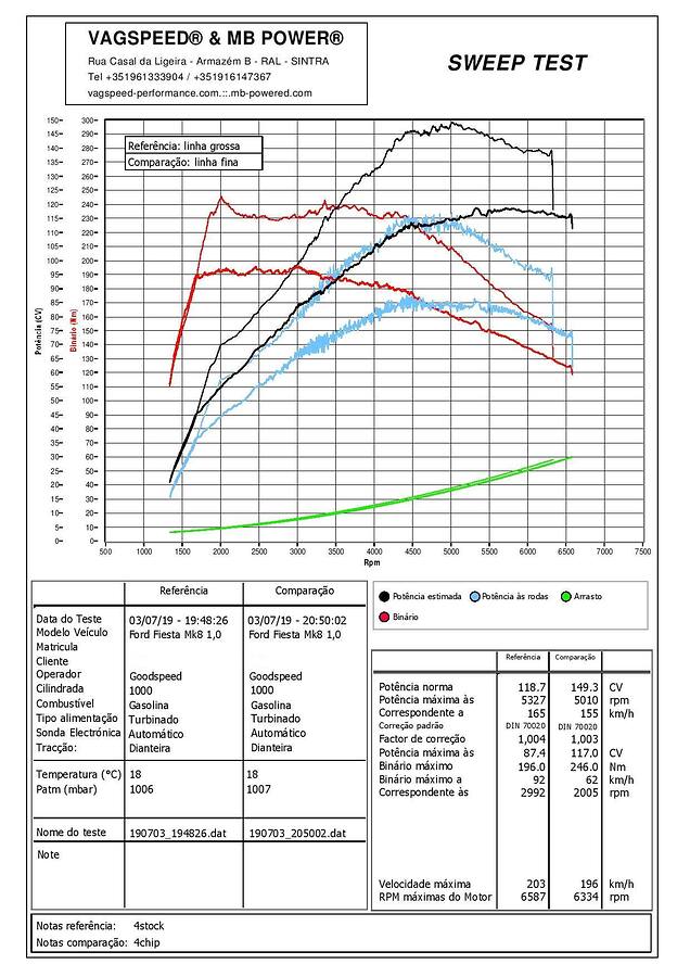 Ecoboost 1.0 100cv