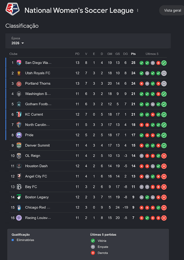 NWSL 'classificações de nwsl - Pesquisa Google' - www.google.com
