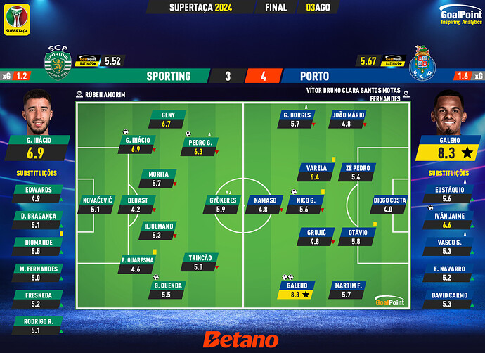 GoalPoint-2024-08-03-Sporting-Porto-Supertaca-2024-Ratings