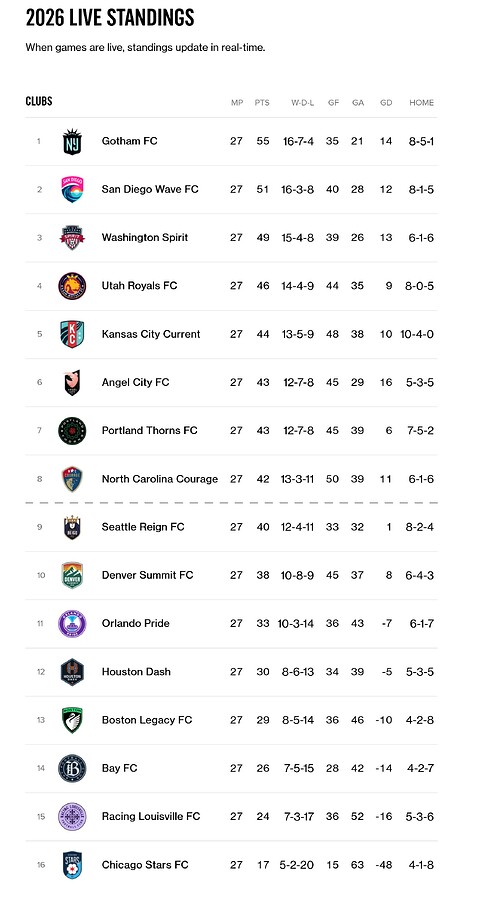 '2026 NWSL Standings & Table I FOX Sports' - www.foxsports.com