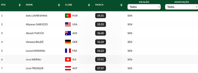 54.31 Sofia Lavreshina - iguala recorde nacional 'FPACompeticoes' - beta.fpacompeticoes.pt