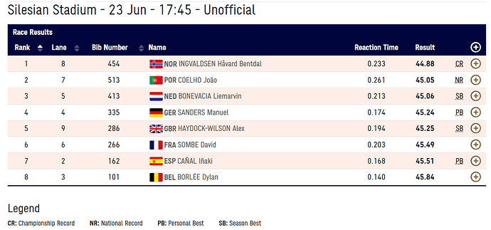 FireShot Capture 1748 - Heat A - European Team Championships 2023 - Athletics_ - chorzow23results.european-athletics.com