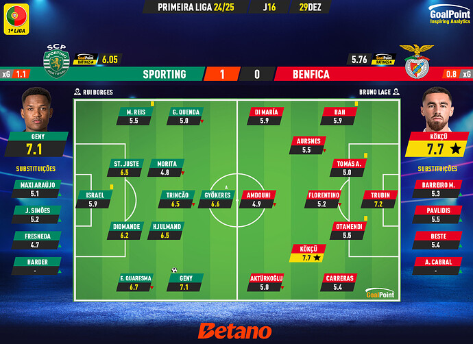 GoalPoint-2024-12-29-Sporting-Benfica-Primeira-Liga-202425-Ratings