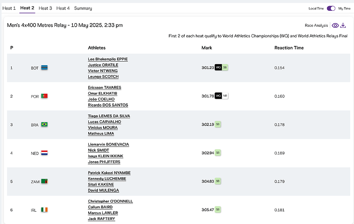'Results I Guangzhou 25 I World Athletics Relay' - worldathletics.org