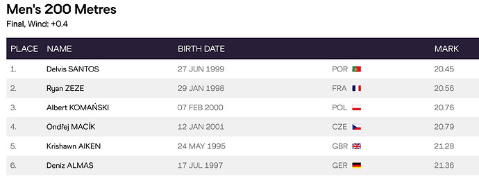 200 m 'Josef Odlozil Memorial I Results I World Athletics' - worldathletics.org