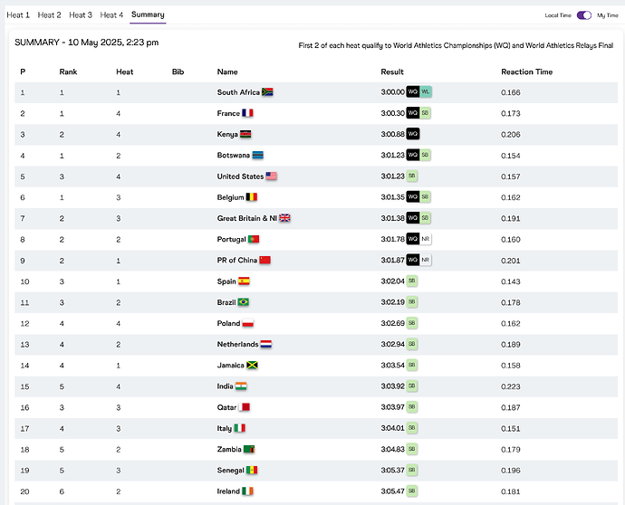 resultado final após 4 séries 'Results I Guangzhou 25 I World Athletics Relay' - worldathletics.org