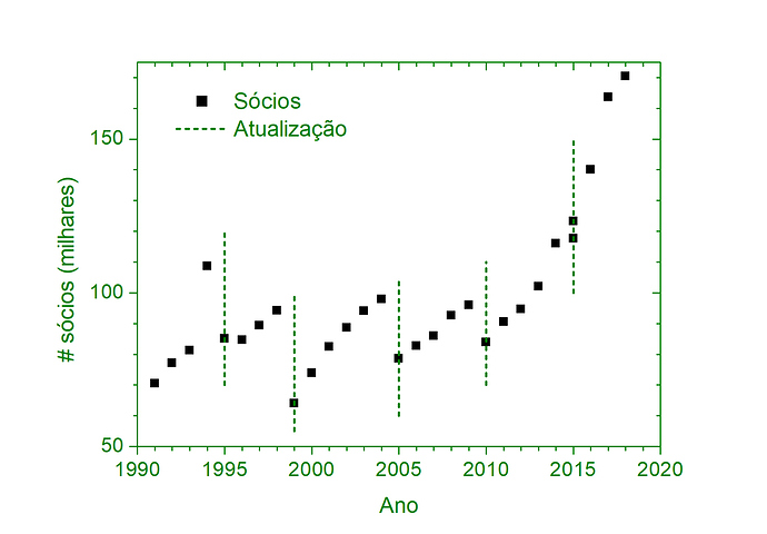 socios SCP 1990 2019