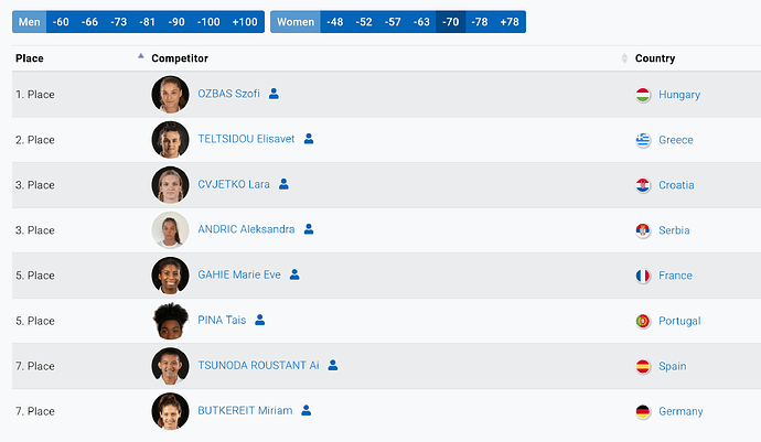 -70 'European Judo Championships Seniors Podgorica 2025 - European Judo Union' - www.eju.net