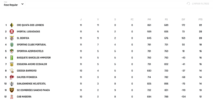- 'Classificações de Basquetebol em Portugal' - www.fpb.pt