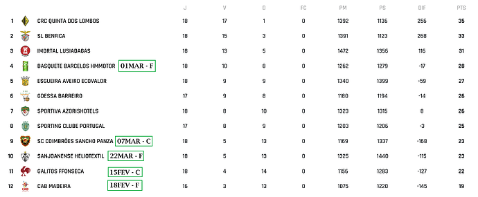 - 'Classificações de Basquetebol em Portugal' - www.fpb.pt