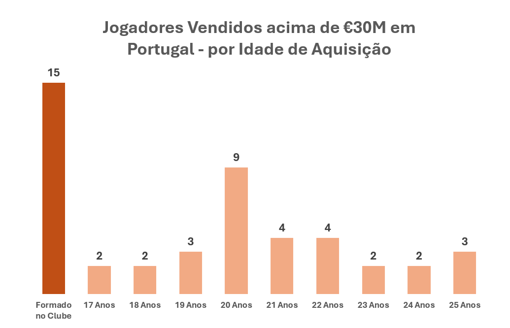 Idade de Aquisição
