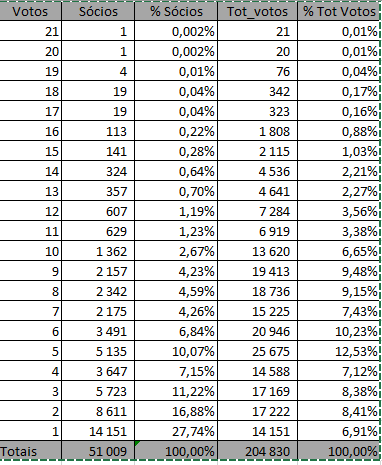 Sportinguista de 5 votos