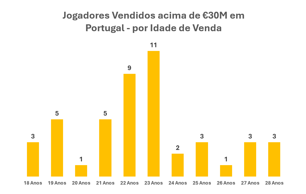 Idade de Venda